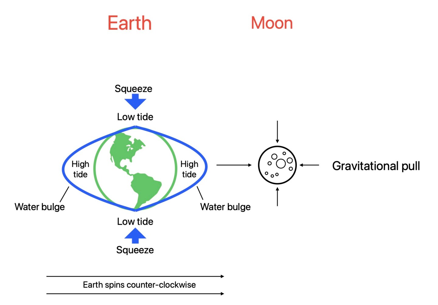 Change in tide Diagram