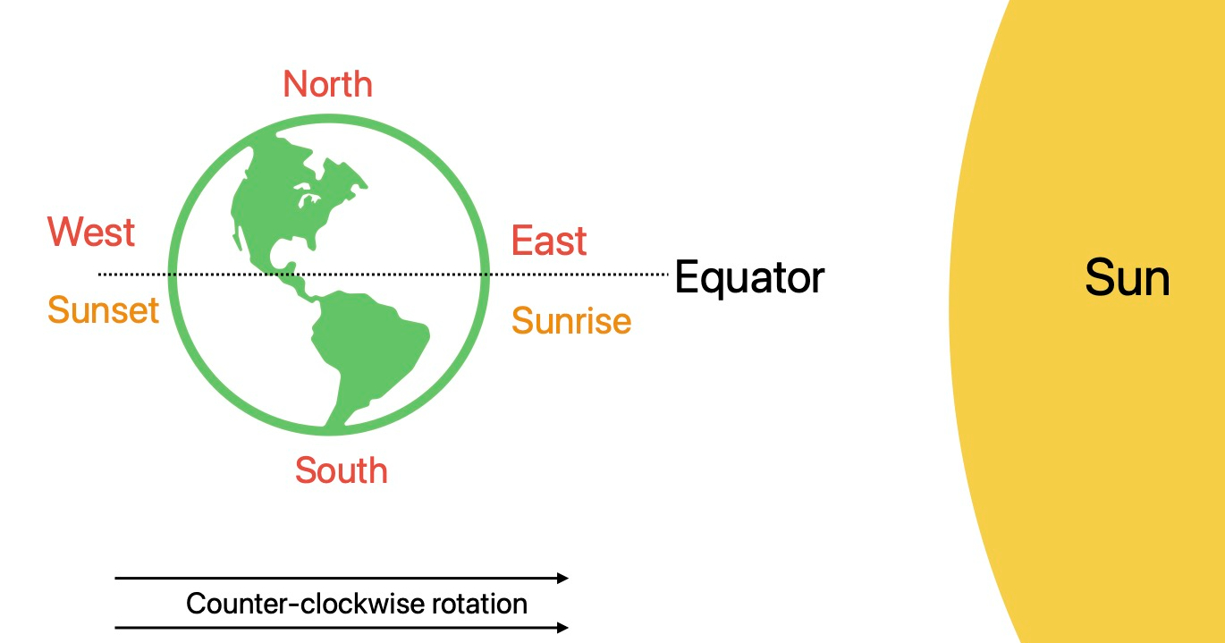 Sun rise Diagram
