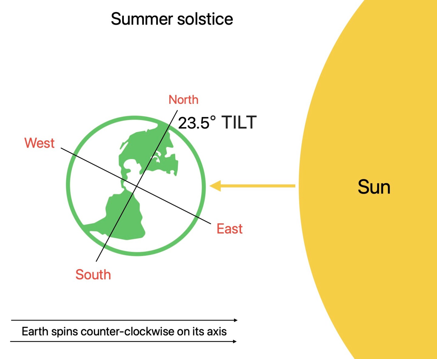 Sun rise change Diagram